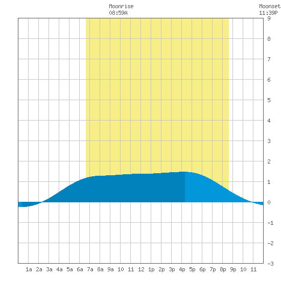 West Pass tide chart for Thursday, June 2, 2022