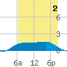 West Pass tide chart for Thursday, June 2, 2022