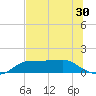 West Pass tide chart for Thursday, June 30, 2022