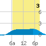 West Pass tide chart for Friday, June 3, 2022