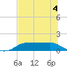 West Pass tide chart for Saturday, June 4, 2022
