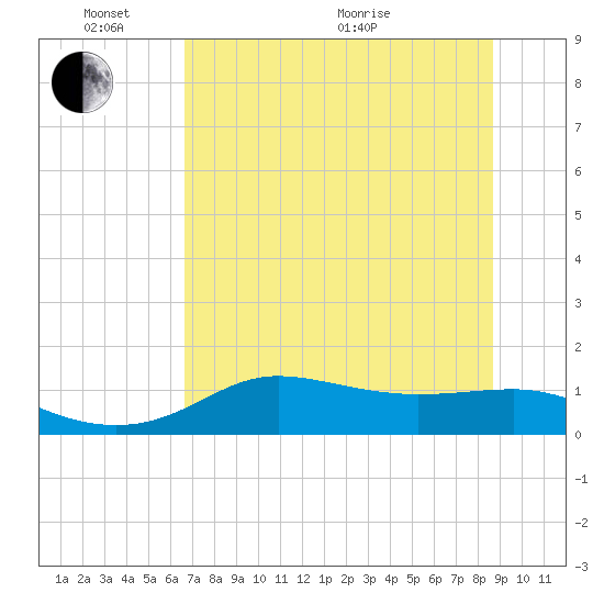 West Pass tide chart for Tuesday, June 7, 2022