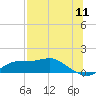 West Pass tide chart for Monday, July 11, 2022