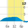 West Pass tide chart for Tuesday, July 12, 2022
