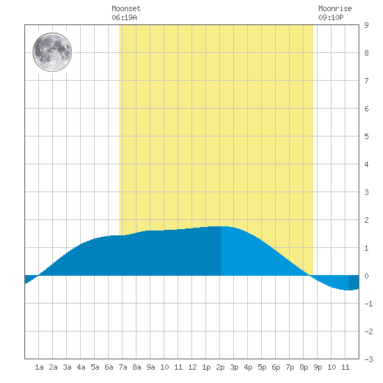West Pass tide chart for Wednesday, July 13, 2022