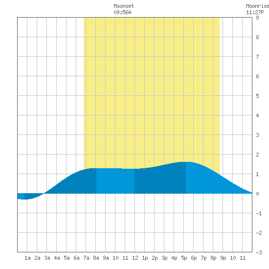 West Pass tide chart for Saturday, July 16, 2022