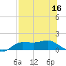West Pass tide chart for Saturday, July 16, 2022