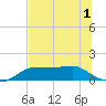 West Pass tide chart for Friday, July 1, 2022