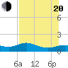 West Pass tide chart for Wednesday, July 20, 2022