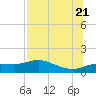 West Pass tide chart for Thursday, July 21, 2022