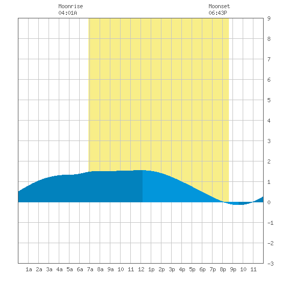 West Pass tide chart for Monday, July 25, 2022