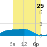 West Pass tide chart for Monday, July 25, 2022