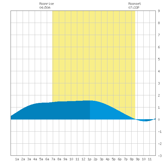West Pass tide chart for Tuesday, July 26, 2022