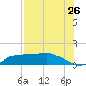 West Pass tide chart for Tuesday, July 26, 2022