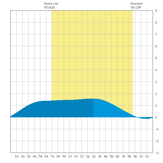 West Pass tide chart for Wednesday, July 27, 2022