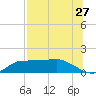 West Pass tide chart for Wednesday, July 27, 2022