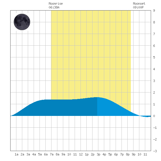 West Pass tide chart for Thursday, July 28, 2022