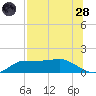 West Pass tide chart for Thursday, July 28, 2022