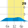 West Pass tide chart for Friday, July 29, 2022