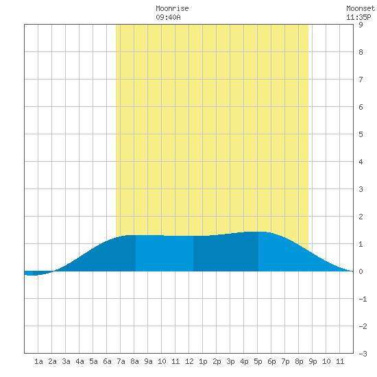 West Pass tide chart for Saturday, July 2, 2022