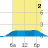 West Pass tide chart for Saturday, July 2, 2022