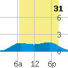 West Pass tide chart for Sunday, July 31, 2022