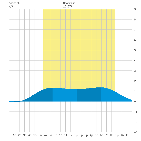 West Pass tide chart for Sunday, July 3, 2022