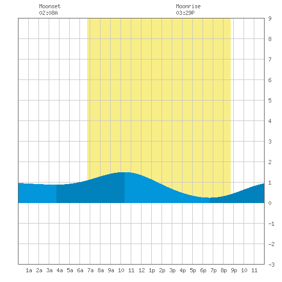 West Pass tide chart for Friday, July 8, 2022