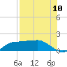 West Pass tide chart for Wednesday, August 10, 2022