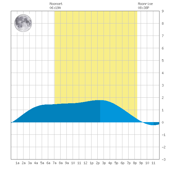 West Pass tide chart for Thursday, August 11, 2022