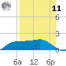 West Pass tide chart for Thursday, August 11, 2022