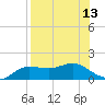 West Pass tide chart for Saturday, August 13, 2022