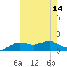 West Pass tide chart for Sunday, August 14, 2022
