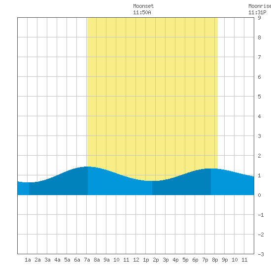 West Pass tide chart for Tuesday, August 16, 2022