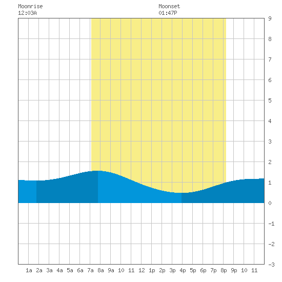 West Pass tide chart for Thursday, August 18, 2022