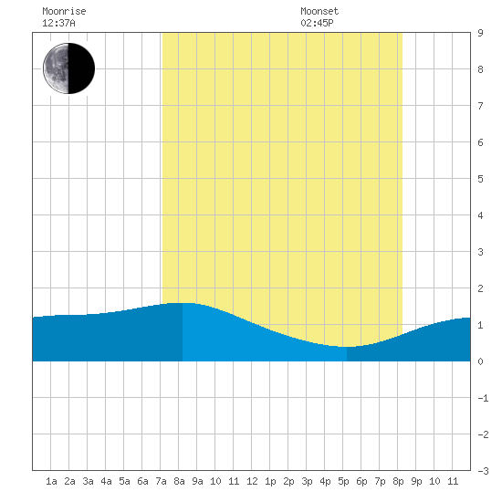 West Pass tide chart for Friday, August 19, 2022