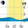 West Pass tide chart for Friday, August 19, 2022