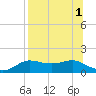 West Pass tide chart for Monday, August 1, 2022