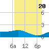West Pass tide chart for Saturday, August 20, 2022
