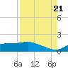 West Pass tide chart for Sunday, August 21, 2022