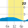 West Pass tide chart for Monday, August 22, 2022