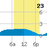 West Pass tide chart for Tuesday, August 23, 2022