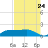 West Pass tide chart for Wednesday, August 24, 2022