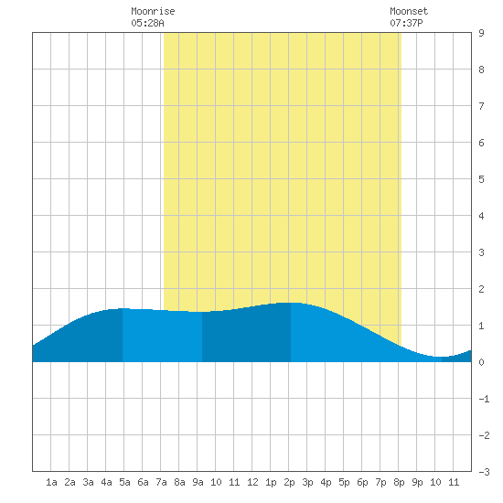 West Pass tide chart for Thursday, August 25, 2022