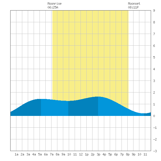 West Pass tide chart for Friday, August 26, 2022
