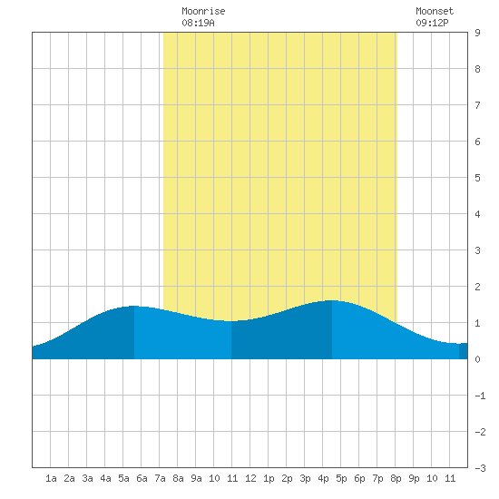 West Pass tide chart for Sunday, August 28, 2022