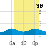 West Pass tide chart for Tuesday, August 30, 2022