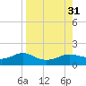West Pass tide chart for Wednesday, August 31, 2022
