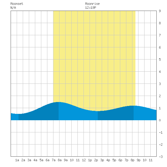 West Pass tide chart for Wednesday, August 3, 2022