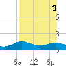 West Pass tide chart for Wednesday, August 3, 2022